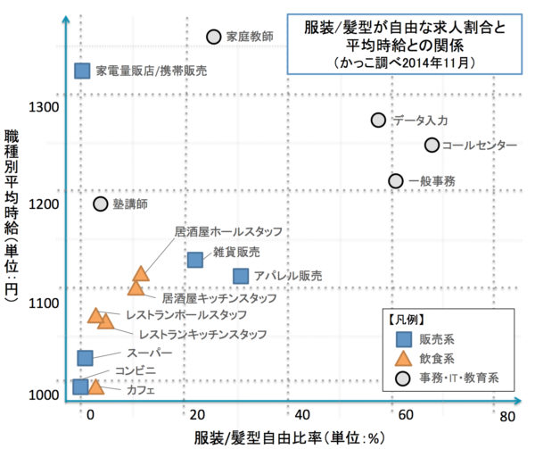 服装 髪型自由なバイトの方が時給が高いと判明 山手線沿線の時給比較も紹介 Sirabee