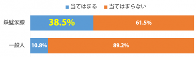 しらべぇ_鉄壁涙腺_グラフ