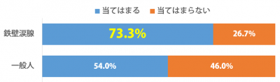 しらべぇ_鉄壁涙腺_グラフ