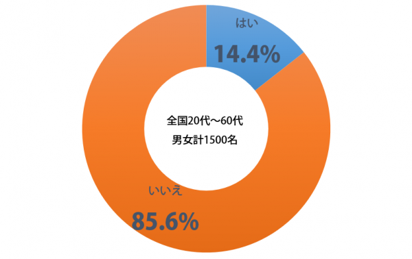 しらべぇ1122野菜グラフ1