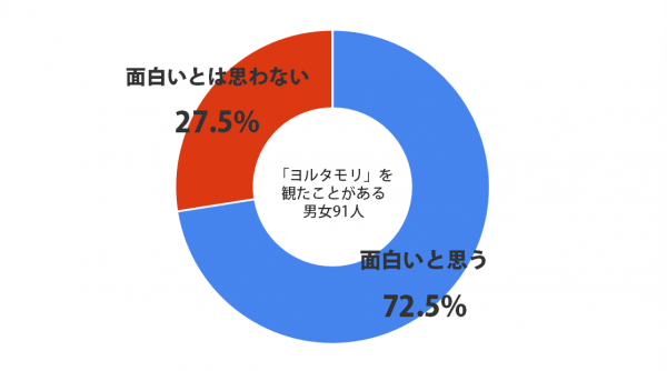yorutamori_graph