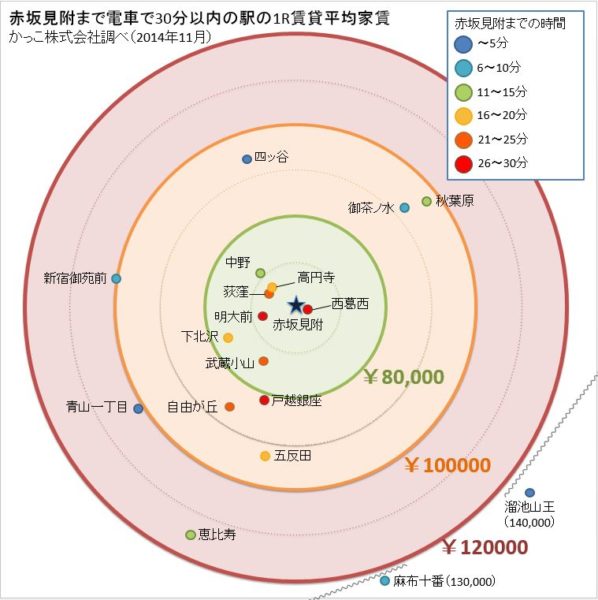 赤坂見附から30分圏内の262駅を調査 8万円以下で住めるおトク7駅はここ ニュースサイトしらべぇ