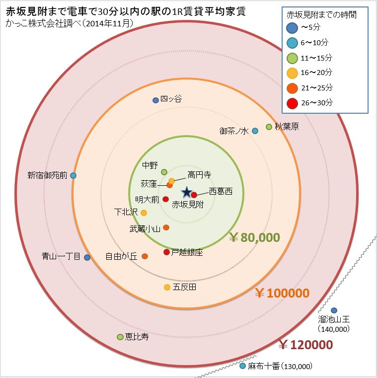 赤坂見附から30分圏内の262駅を調査 8万円以下で住めるおトク7駅はここ Sirabee