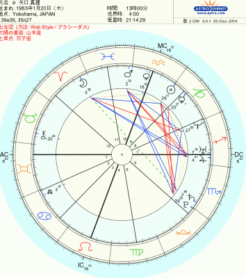 しらべぇ_矢口真里_占い