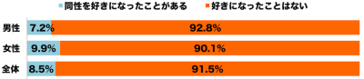 しらべぇ1216同性婚1