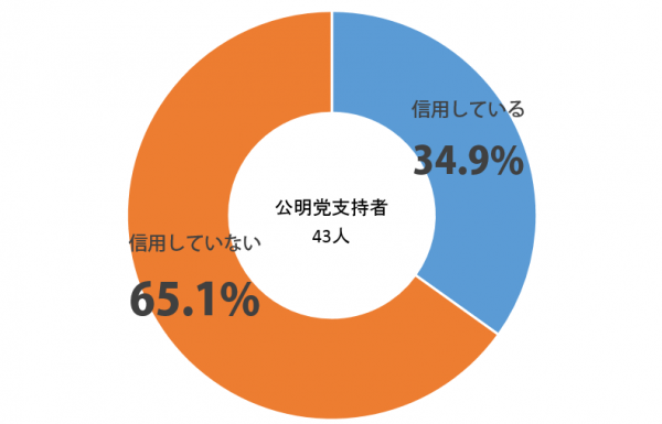 しらべぇ_公約_グラフ