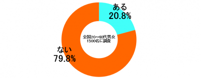 しらべぇ0205女子力男子1