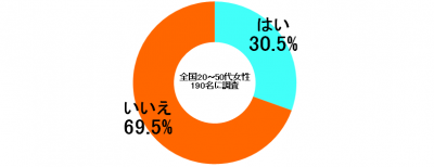 しらべぇ0205女子力男子1-3