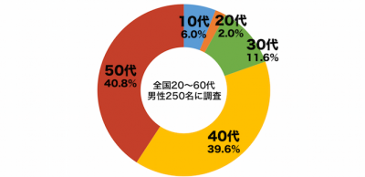 しらべぇ0220合コン