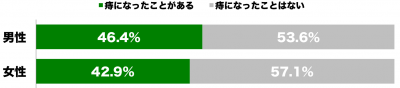 しらべぇ0221痔1