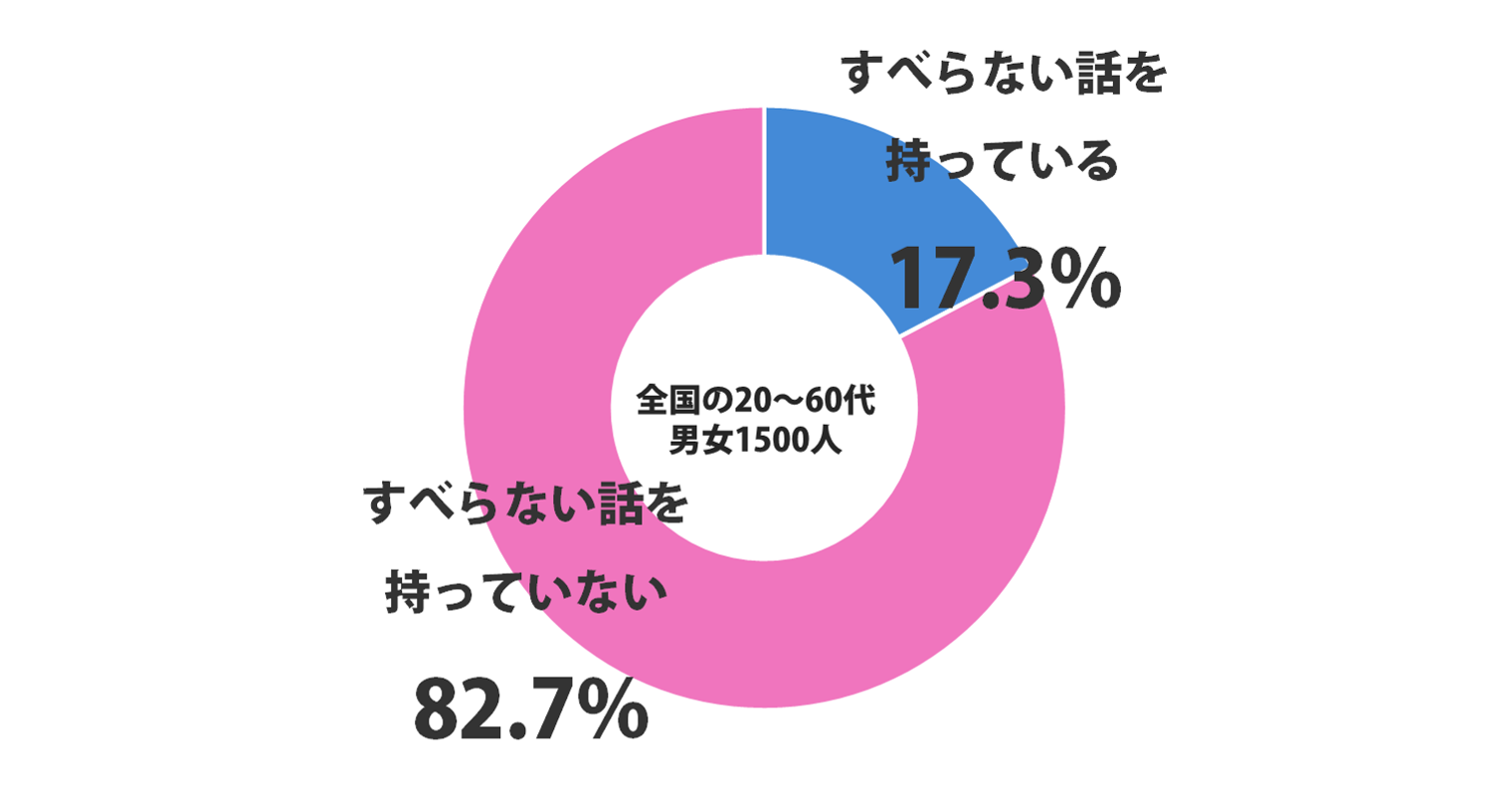 すべらない話を持っている人の割合を調査