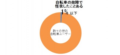 しらべぇ0308自転車1