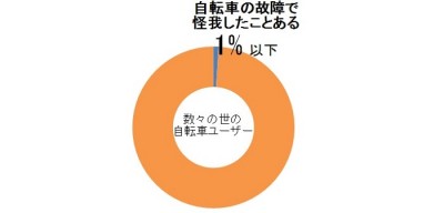 しらべぇ0308自転車2