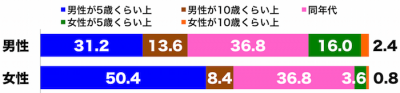 しらべぇ0312年の差婚1