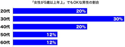 しらべぇ0312年の差婚7