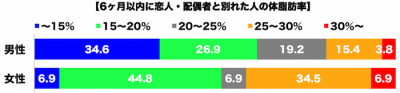 失恋ダイエット