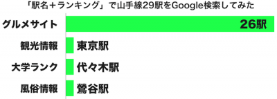 山手線　ランキング