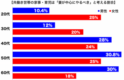 共働き　家事