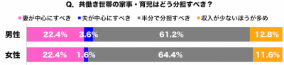 共働き　家事分担