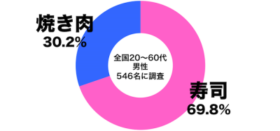 寿司と焼き肉