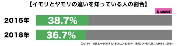 イモリとヤモリの違いを知っている