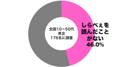 エイプリルフールしらべぇ