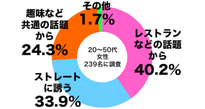 しらべぇOmiaiグラフ3
