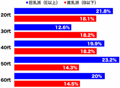 バストサイズ年代別