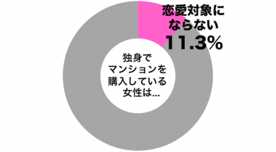 独身マンション