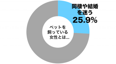 ペット比率