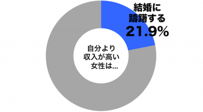 女性の年収と結婚