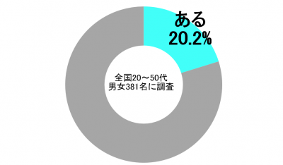 しらべぇ0408炎上1