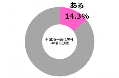 しらべぇ0418既婚5