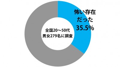 しらべぇ0424顧問