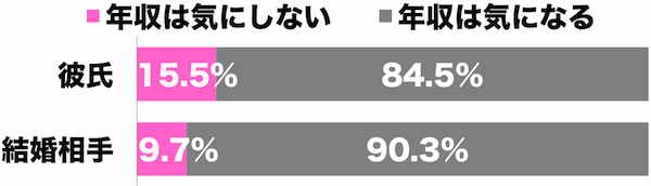 彼氏の年収