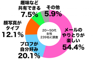 しらべぇOmiaiグラフ4