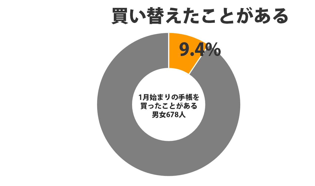 何か違う 1月始まりの手帳を4月で買い換えた経験のある人は Techo Sirabee Graph