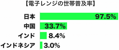 電子レンジ普及率