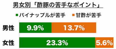 酢豚　男女別