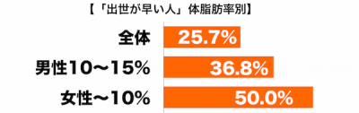 体脂肪と出世