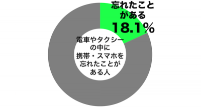 タクシー　忘れ物