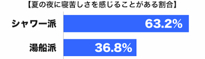 シャワー夏バテ