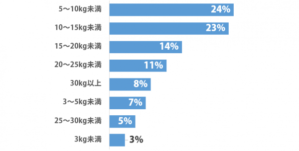 sirabee_difference_weight_201505171000graph