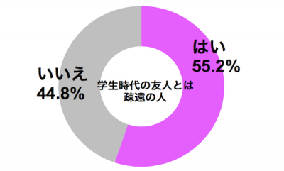 しらべぇ0621同窓会