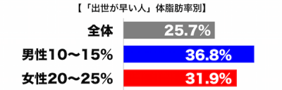 体脂肪率と出世