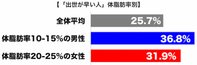 体脂肪率と出世