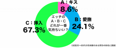 エッチのABC