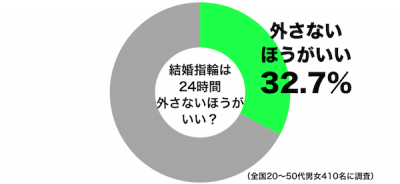 結婚指輪つけっぱなし