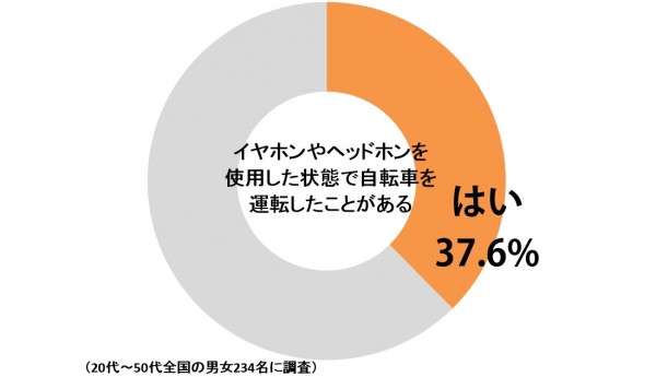 片耳イヤホン」はセーフ？地域でちがう自転車のルール【法律コラム 