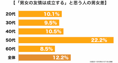 男女の友情格差